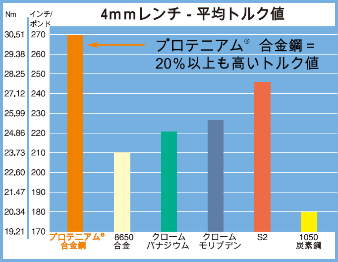 高トルク合金鋼